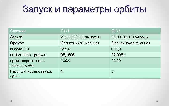 Запуск и параметры орбиты Спутник GF-1 GF-2 Запуск 26. 04. 2013, Цзюцюань 19. 08.