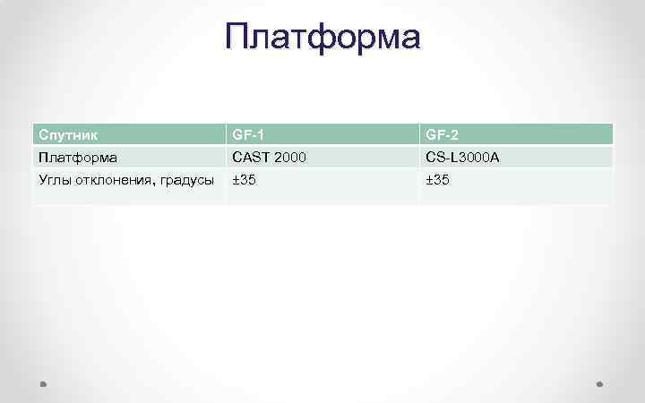 Платформа Спутник GF-1 GF-2 Платформа CAST 2000 CS-L 3000 A Углы отклонения, градусы ±