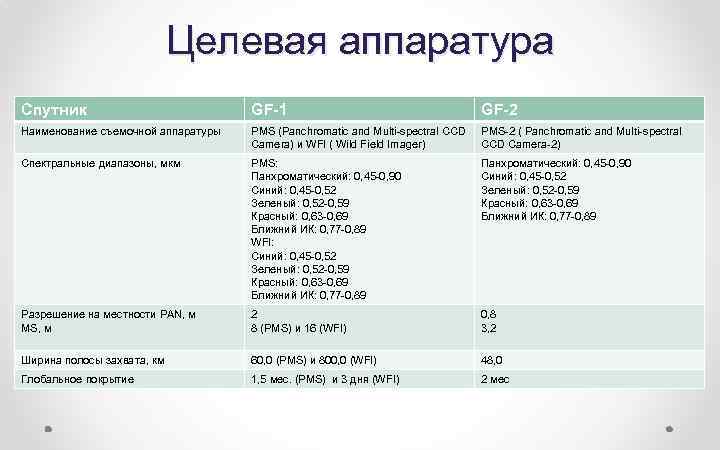 Целевая аппаратура Спутник GF-1 GF-2 Наименование съемочной аппаратуры PMS (Panchromatic and Multi-spectral CCD Camera)