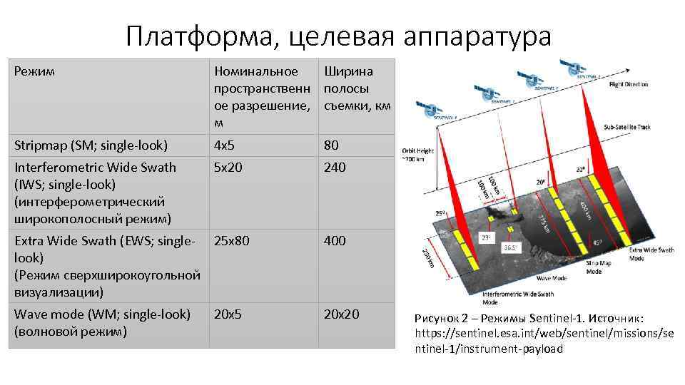 Платформа, целевая аппаратура Режим Номинальное Ширина пространственн полосы ое разрешение, съемки, км м Stripmap