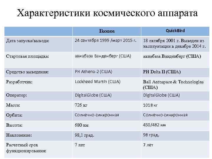 Характеристики космического аппарата Ikonos Quick. Bird Дата запуска/вывода: 24 сентября 1999 /март 2015 г.