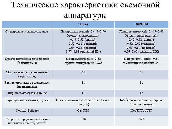 Технические характеристики съемочной аппаратуры Ikonos Quick. Bird Спектральный диапазон, мкм: Панхроматический: 0, 445– 0,
