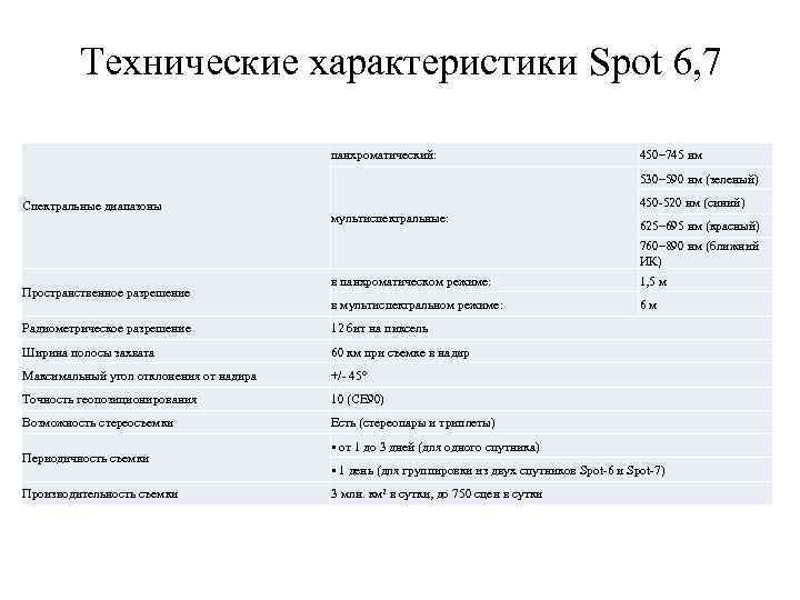 Технические характеристики Spot 6, 7 панхроматический: 450– 745 нм 530– 590 нм (зеленый) Спектральные