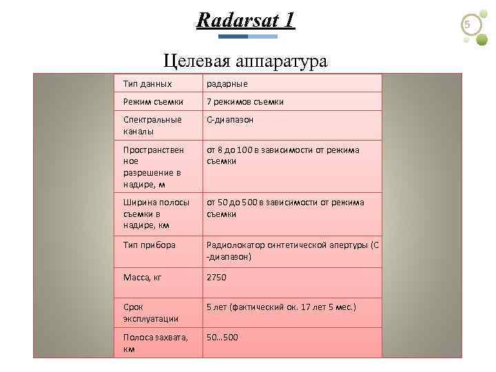 Radarsat 1 Целевая аппаратура Тип данных радарные Режим съемки 7 режимов съемки Спектральные каналы