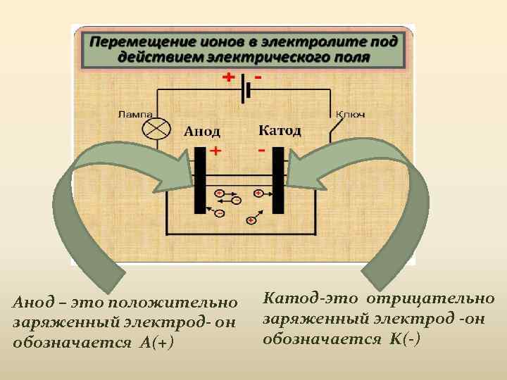 Анод – это положительно заряженный электрод- он обозначается A(+) Катод-это отрицательно заряженный электрод -он