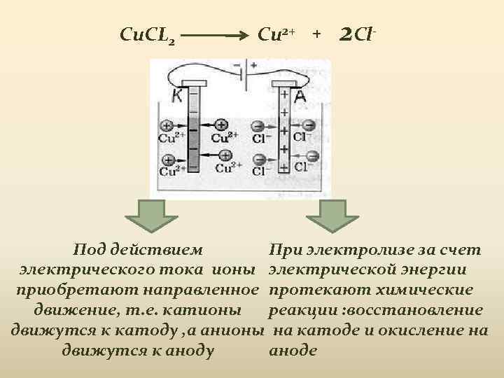 Cu. CL 2 Cu 2+ + 2 Cl- Под действием При электролизе за счет