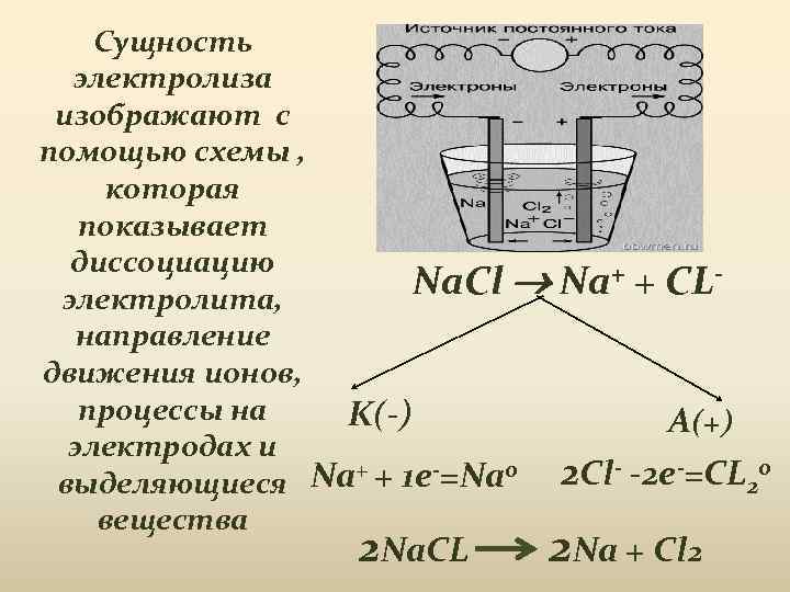 Сущность электролиза изображают с помощью схемы , которая показывает диссоциацию Na. Cl Na+ +