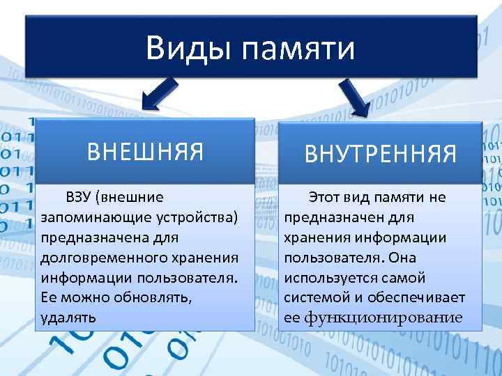 Виды памяти ВНЕШНЯЯ ВЗУ (внешние запоминающие устройства) предназначена для долговременного хранения информации пользователя. Ее