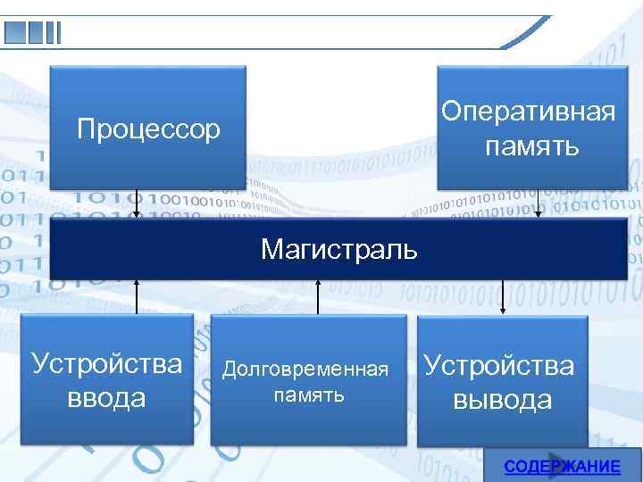 Оперативная память Процессор Магистраль Устройства ввода Долговременная память Устройства вывода 