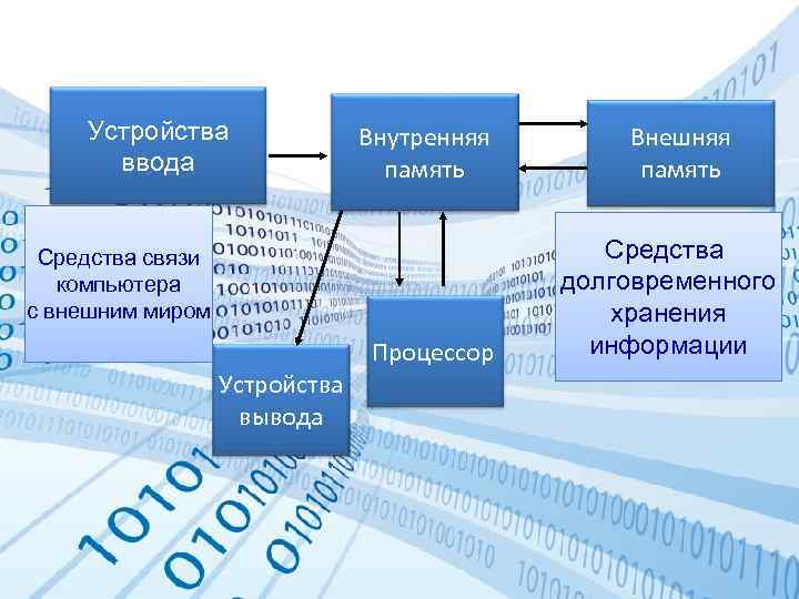 Устройства ввода Внутренняя память Средства связи компьютера с внешним миром Процессор Устройства вывода Внешняя