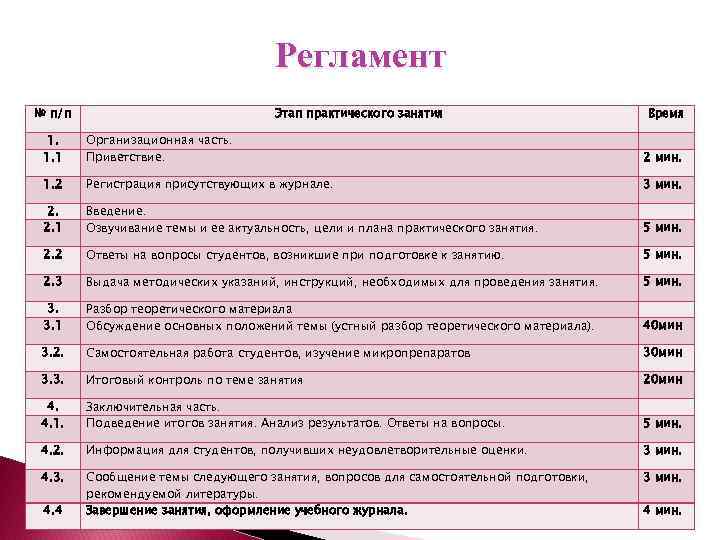 Регламент № п/п Этап практического занятия Время 1. 1. 1 Организационная часть. Приветствие. 2