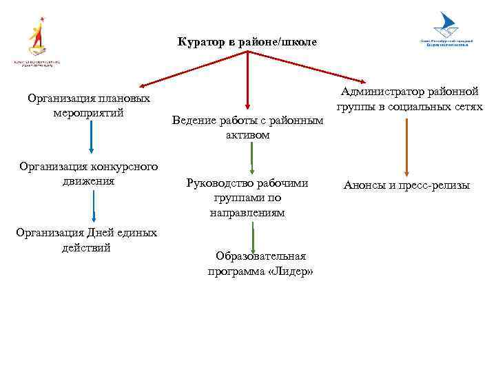Куратор в районе/школе Организация плановых мероприятий Организация конкурсного движения Организация Дней единых действий Администратор