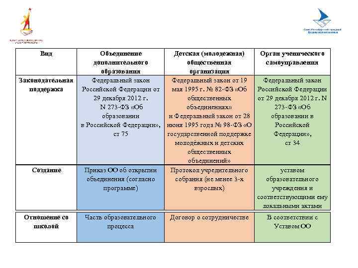 Вид Законодательная поддержка Создание Отношение со школой Объединение Детская (молодежная) Орган ученического дополнительного общественная