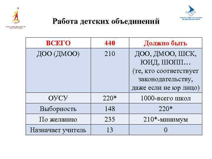 Работа детских объединений ВСЕГО ДОО (ДМОО) 440 210 ОУСУ Выборность 220* 148 Должно быть