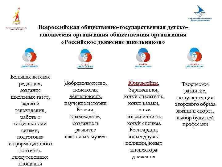 Всероссийская общественно-государственная детскоюношеская организация общественная организация «Российское движение школьников» Большая детская редакция, создание школьных