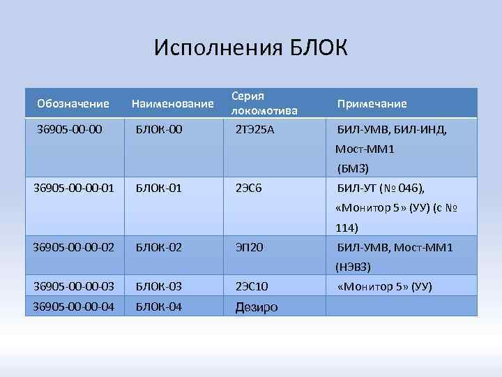 Исполнения БЛОК Обозначение 36905 -00 -00 Наименование БЛОК-00 Серия локомотива 2 ТЭ 25 А