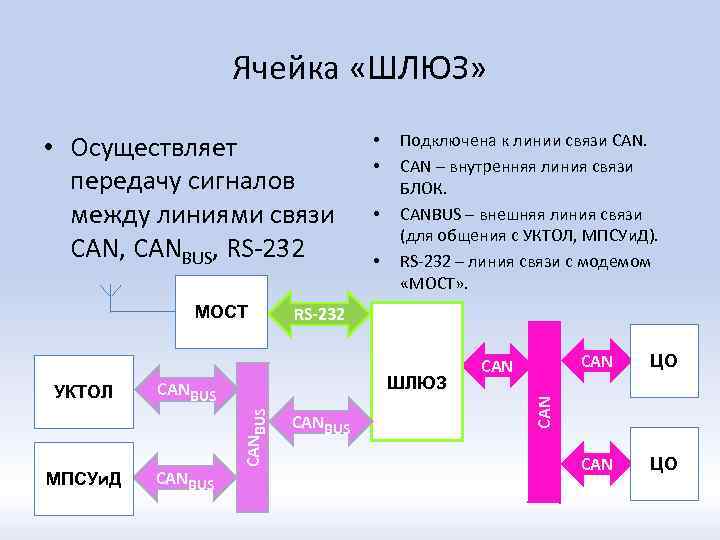 Ячейка «ШЛЮЗ» • Осуществляет передачу сигналов между линиями связи CAN, CANBUS, RS-232 МПСУи. Д