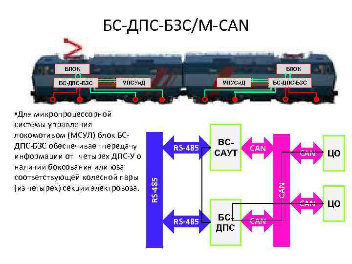 БС-ДПС-БЗС/М-CAN БЛОК МПУСи. Д МПСУи. Д RS-485 ВССАУТ CAN CAN • Для микропроцессорной системы