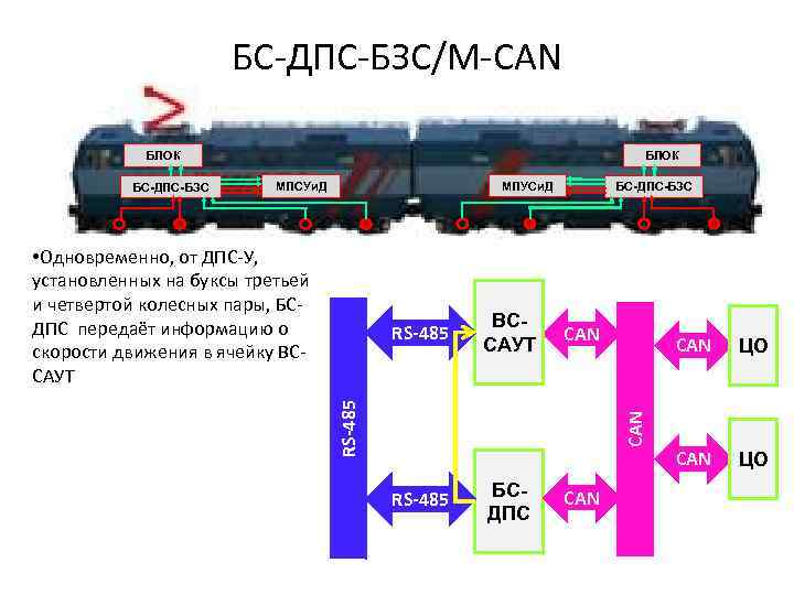 БС-ДПС-БЗС/М-CAN БЛОК МПУСи. Д МПСУи. Д • Одновременно, от ДПС-У, установленных на буксы третьей