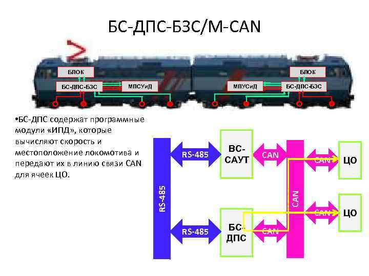 БС-ДПС-БЗС/М-CAN БЛОК МПУСи. Д МПСУи. Д • БС-ДПС содержат программные модули «ИПД» , которые