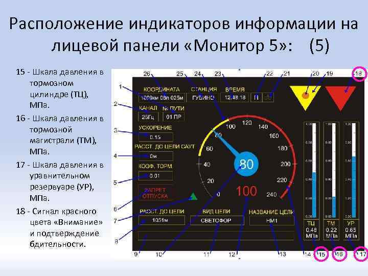 Расположение индикаторов информации на лицевой панели «Монитор 5» : (5) 15 - Шкала давления