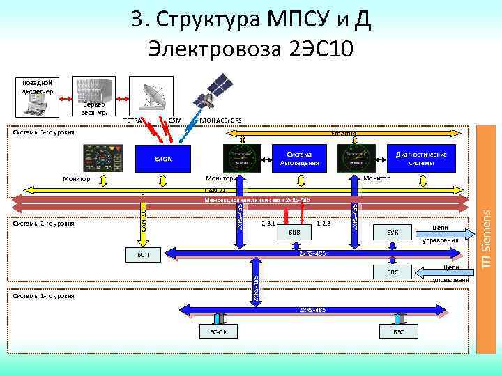 3. Структура МПСУ и Д Электровоза 2 ЭС 10 Поездной диспетчер TETRA GSM ГЛОНАСС/GPS
