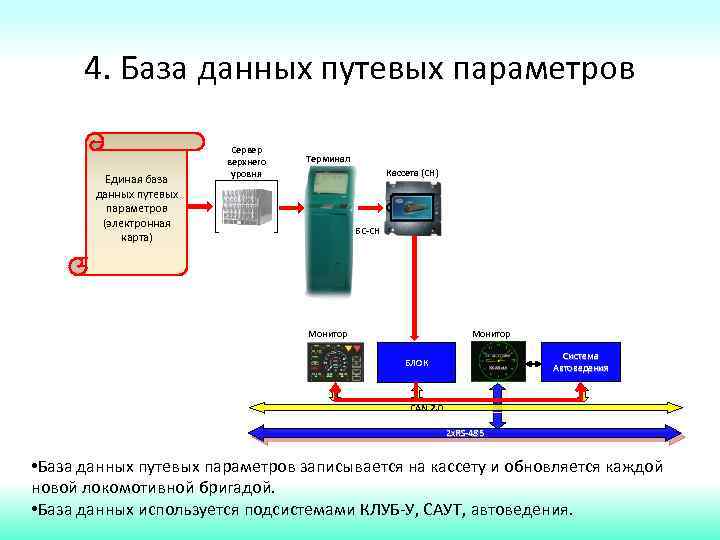 4. База данных путевых параметров Единая база данных путевых параметров (электронная карта) Сервер верхнего