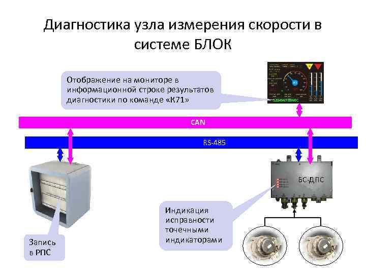 Диагностика узла измерения скорости в системе БЛОК Отображение на мониторе в информационной строке результатов