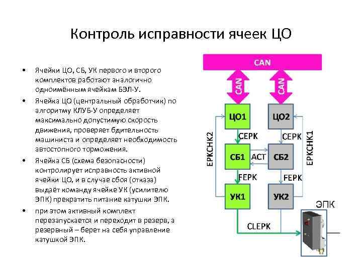 Контроль исправности ячеек ЦО • • Ячейки ЦО, СБ, УК первого и второго комплектов