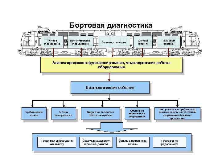 Бортовая диагностика Тяговое оборудование Вспомогательное оборудование Система питания Система управления Тормозная система Анализ процессов