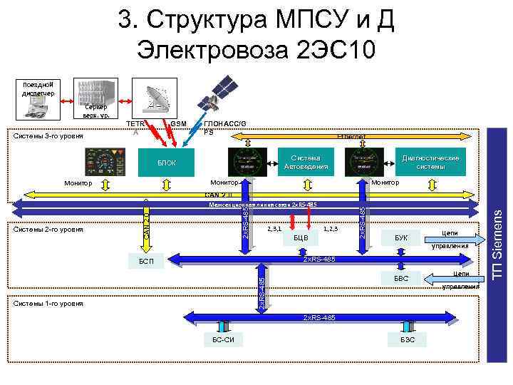 3. Структура МПСУ и Д Электровоза 2 ЭС 10 Поездной диспетчер GSM ГЛОНАСС/G PS