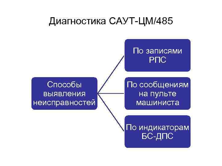 Диагностика САУТ-ЦМ/485 По записями РПС Способы выявления неисправностей По сообщениям на пульте машиниста По