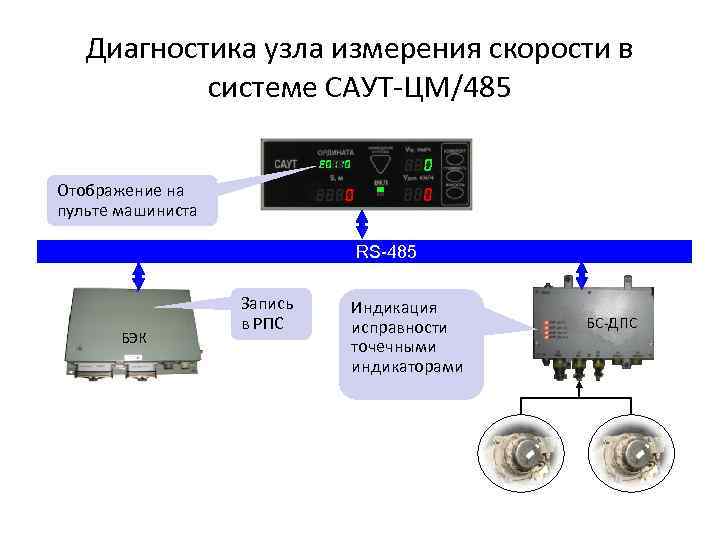 Диагностика узла измерения скорости в системе САУТ-ЦМ/485 Отображение на пульте машиниста RS-485 БЭК Запись