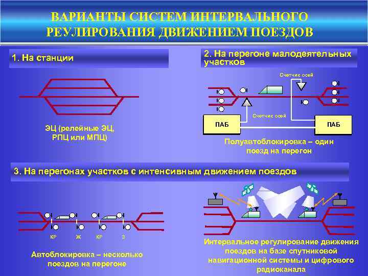 ВАРИАНТЫ СИСТЕМ ИНТЕРВАЛЬНОГО РЕУЛИРОВАНИЯ ДВИЖЕНИЕМ ПОЕЗДОВ 2. На перегоне малодеятельных участков 1. На станции