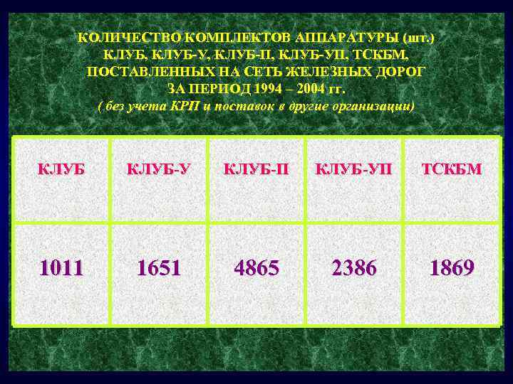 КОЛИЧЕСТВО КОМПЛЕКТОВ АППАРАТУРЫ (шт. ) КЛУБ, КЛУБ-У, КЛУБ-П, КЛУБ-УП, ТСКБМ, ПОСТАВЛЕННЫХ НА СЕТЬ ЖЕЛЕЗНЫХ
