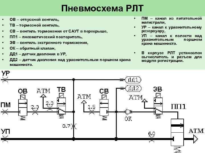 Пневмосхема РЛТ • • ОВ – отпускной вентиль, ТВ – тормозной вентиль, СВ –