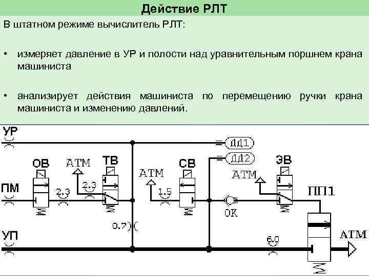 Действие РЛТ В штатном режиме вычислитель РЛТ: • измеряет давление в УР и полости
