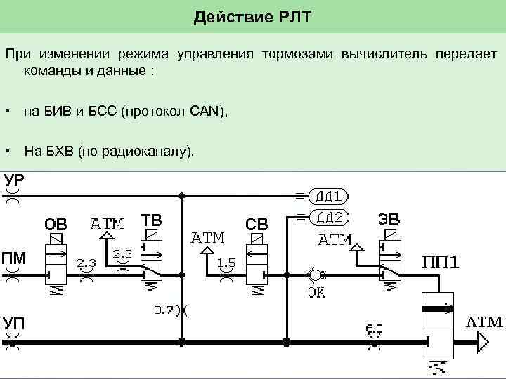 Действие РЛТ При изменении режима управления тормозами вычислитель передает команды и данные : •