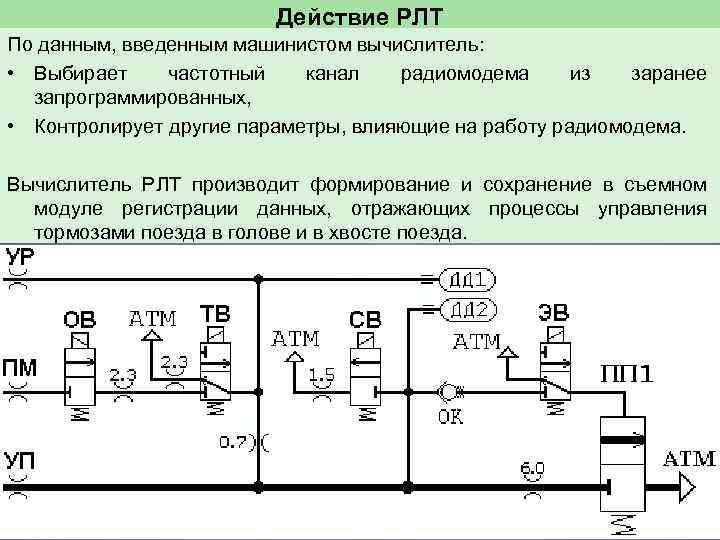 Действие РЛТ По данным, введенным машинистом вычислитель: • Выбирает частотный канал радиомодема из заранее