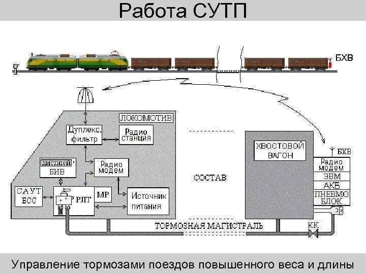 Работа СУТП БХВ Управление тормозами поездов повышенного веса и длины 