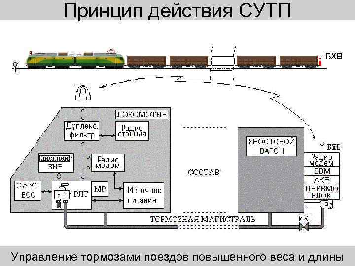 Принцип действия СУТП БХВ Управление тормозами поездов повышенного веса и длины 
