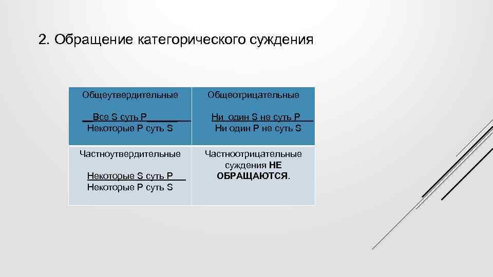 2. Обращение категорического суждения Общеутвердительные Общеотрицательные __Все S суть Р______ Некоторые Р суть S