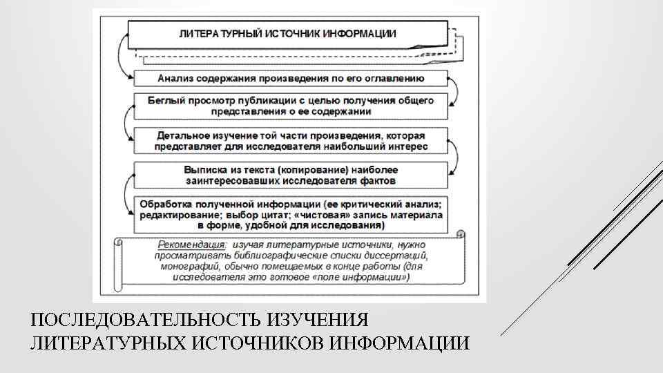 ПОСЛЕДОВАТЕЛЬНОСТЬ ИЗУЧЕНИЯ ЛИТЕРАТУРНЫХ ИСТОЧНИКОВ ИНФОРМАЦИИ 