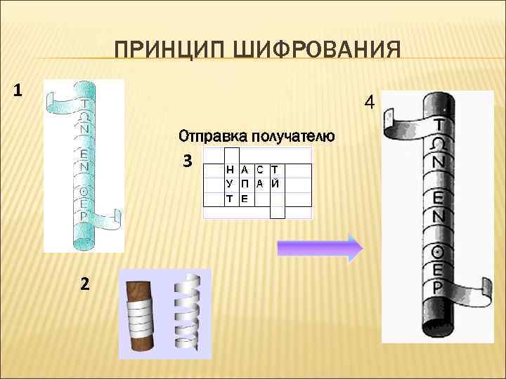 ПРИНЦИП ШИФРОВАНИЯ 1 4 Отправка получателю 3 2 