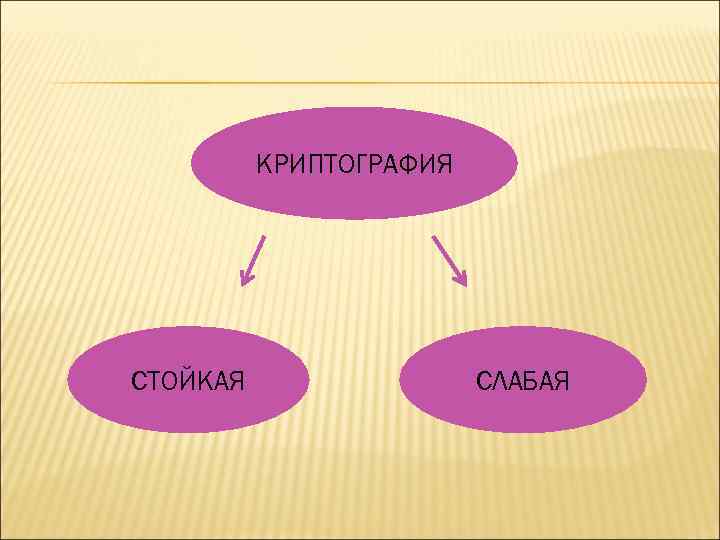 КРИПТОГРАФИЯ СТОЙКАЯ СЛАБАЯ 