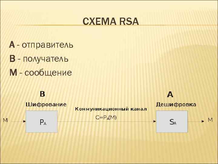 СХЕМА RSA А - отправитель В - получатель М - сообщение 