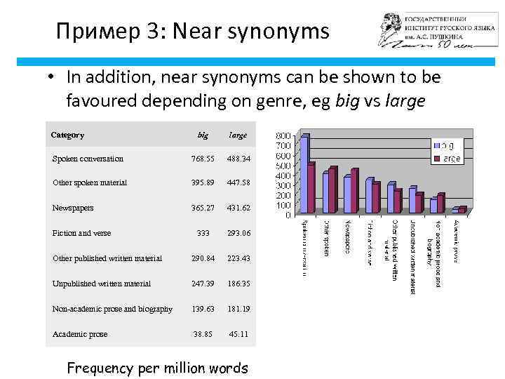 Пример 3: Near synonyms • In addition, near synonyms can be shown to be