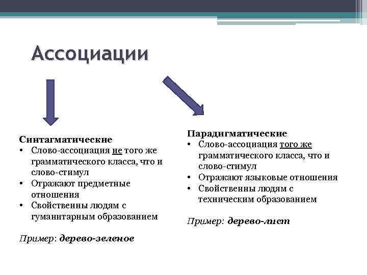 Ассоциации Синтагматические • Слово-ассоциация не того же грамматического класса, что и слово-стимул • Отражают