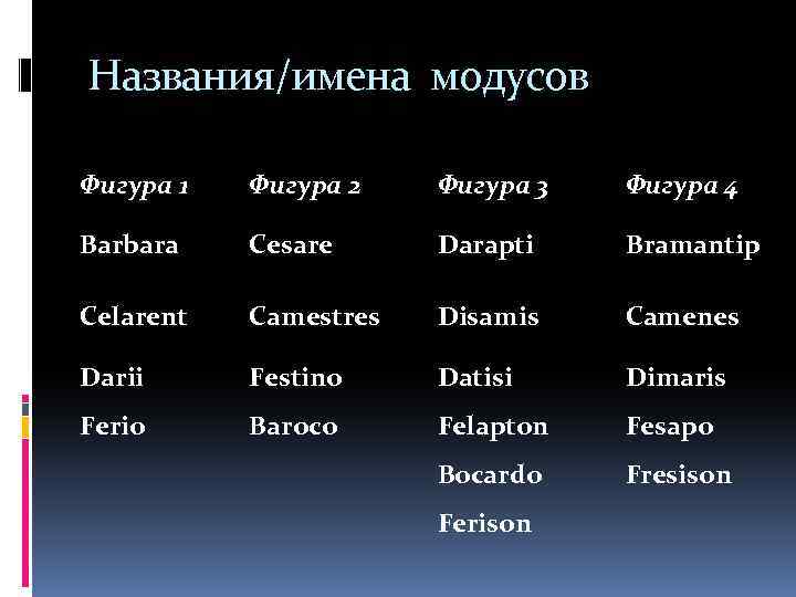 Названия/имена модусов Фигура 1 Фигура 2 Фигура 3 Фигура 4 Barbara Cesare Darapti Bramantip