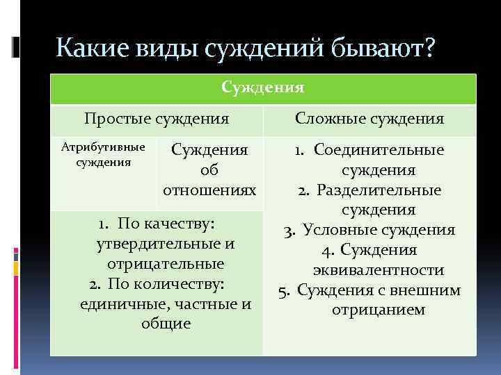 Какие виды суждений бывают? Суждения Простые суждения Атрибутивные суждения Суждения об отношениях 1. По